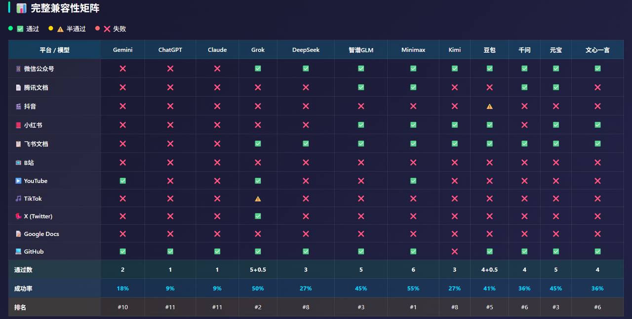 AI 平台兼容性矩阵