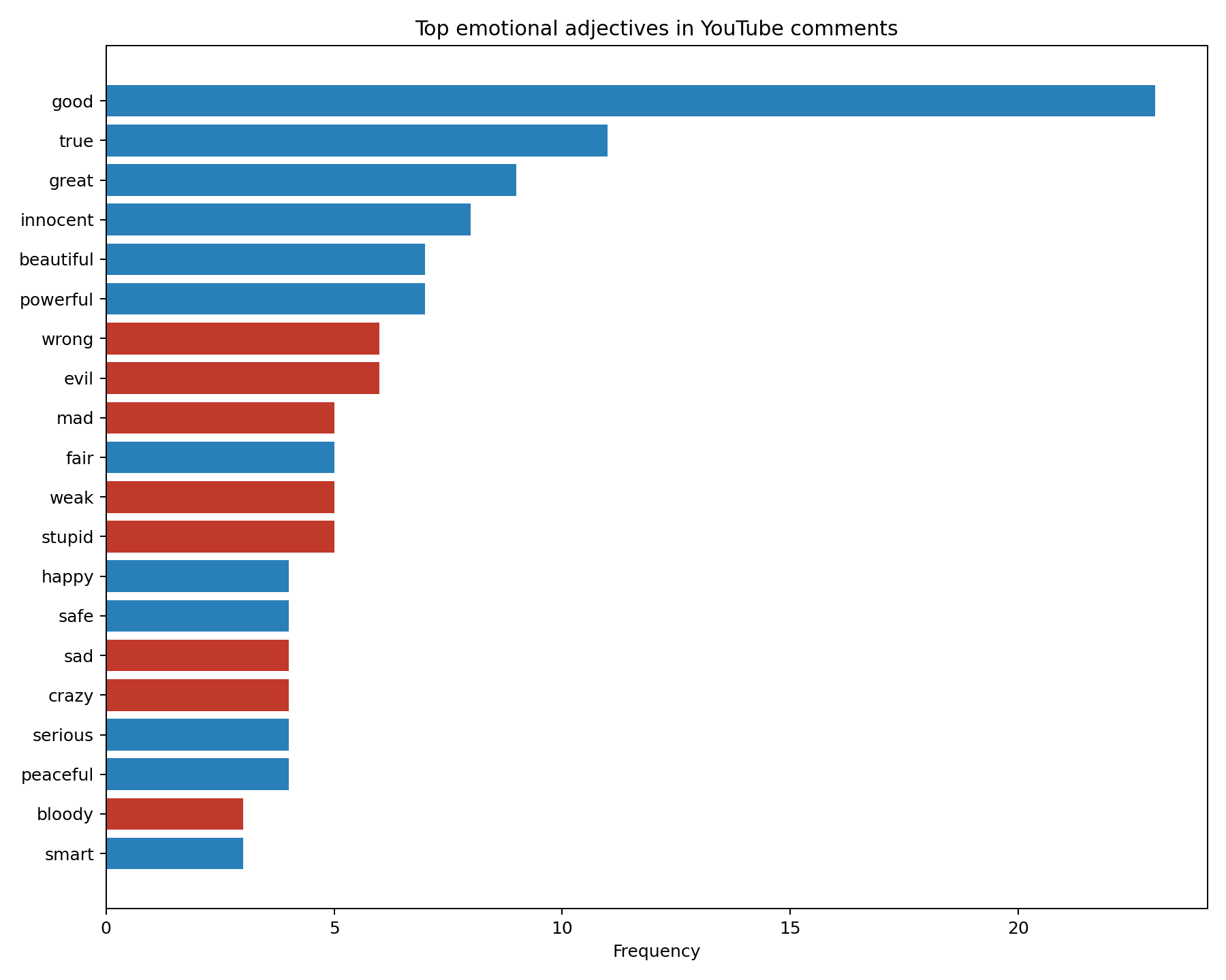 Top emotional adjectives in YouTube comments
